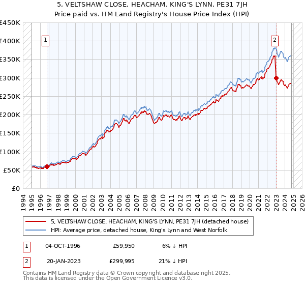 5, VELTSHAW CLOSE, HEACHAM, KING'S LYNN, PE31 7JH: Price paid vs HM Land Registry's House Price Index