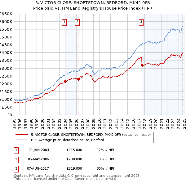 5, VICTOR CLOSE, SHORTSTOWN, BEDFORD, MK42 0FR: Price paid vs HM Land Registry's House Price Index