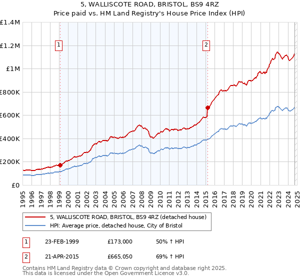 5, WALLISCOTE ROAD, BRISTOL, BS9 4RZ: Price paid vs HM Land Registry's House Price Index