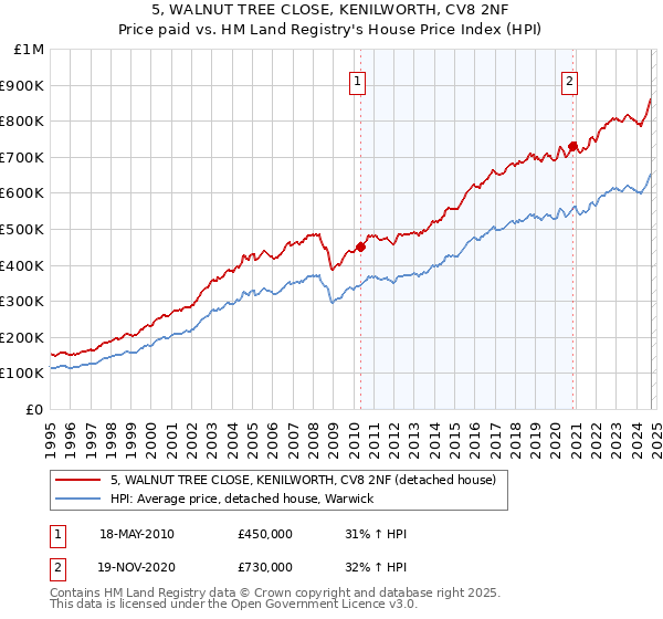 5, WALNUT TREE CLOSE, KENILWORTH, CV8 2NF: Price paid vs HM Land Registry's House Price Index