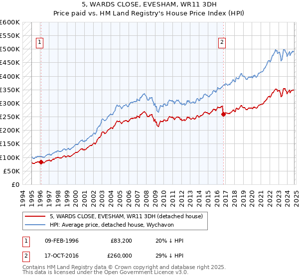 5, WARDS CLOSE, EVESHAM, WR11 3DH: Price paid vs HM Land Registry's House Price Index