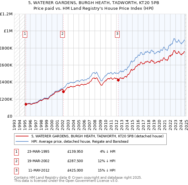 5, WATERER GARDENS, BURGH HEATH, TADWORTH, KT20 5PB: Price paid vs HM Land Registry's House Price Index