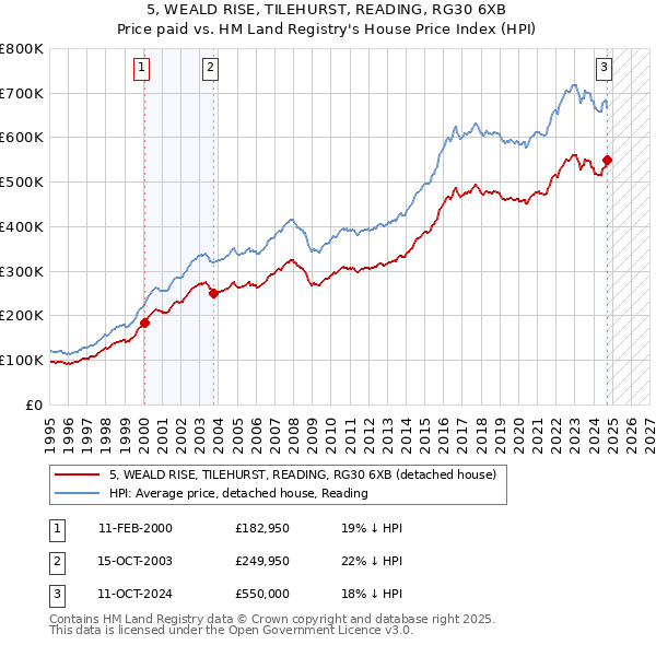 5, WEALD RISE, TILEHURST, READING, RG30 6XB: Price paid vs HM Land Registry's House Price Index