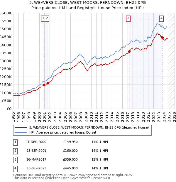 5, WEAVERS CLOSE, WEST MOORS, FERNDOWN, BH22 0PG: Price paid vs HM Land Registry's House Price Index