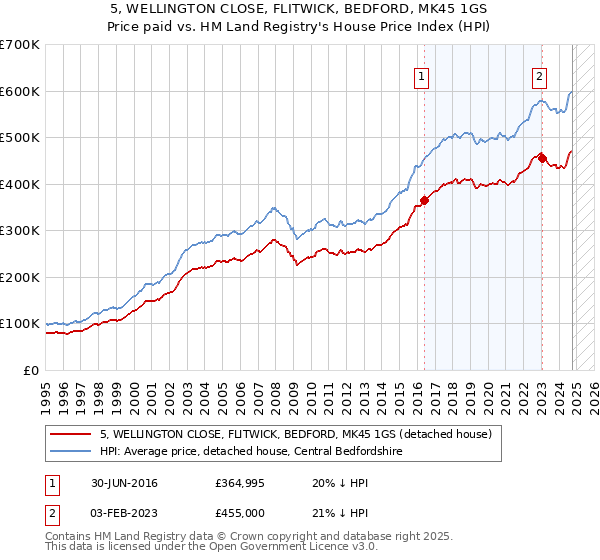 5, WELLINGTON CLOSE, FLITWICK, BEDFORD, MK45 1GS: Price paid vs HM Land Registry's House Price Index