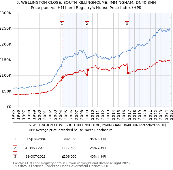 5, WELLINGTON CLOSE, SOUTH KILLINGHOLME, IMMINGHAM, DN40 3HN: Price paid vs HM Land Registry's House Price Index