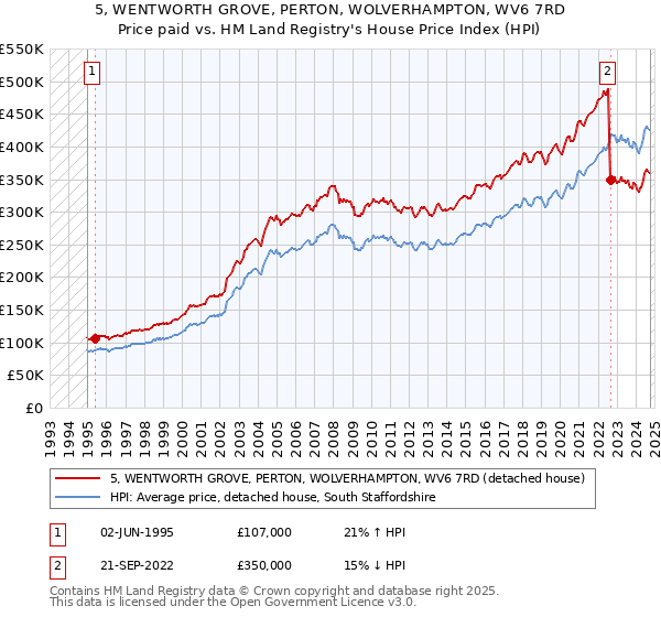 5, WENTWORTH GROVE, PERTON, WOLVERHAMPTON, WV6 7RD: Price paid vs HM Land Registry's House Price Index