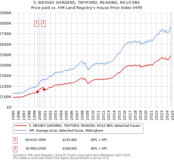 5, WESSEX GARDENS, TWYFORD, READING, RG10 0BA: Price paid vs HM Land Registry's House Price Index