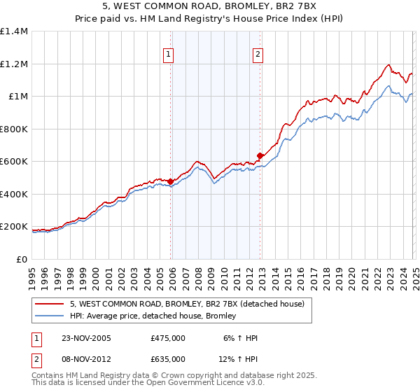 5, WEST COMMON ROAD, BROMLEY, BR2 7BX: Price paid vs HM Land Registry's House Price Index