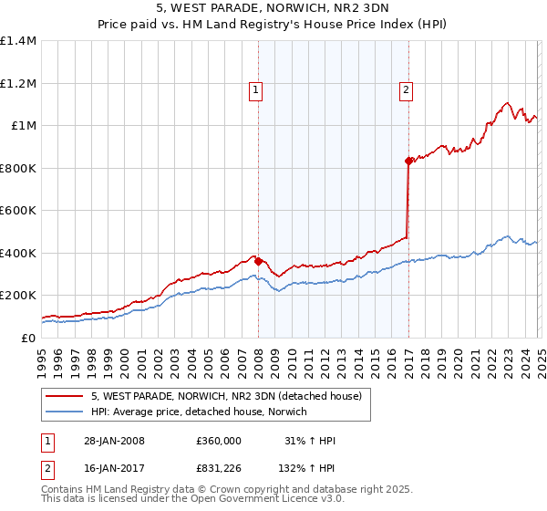 5, WEST PARADE, NORWICH, NR2 3DN: Price paid vs HM Land Registry's House Price Index