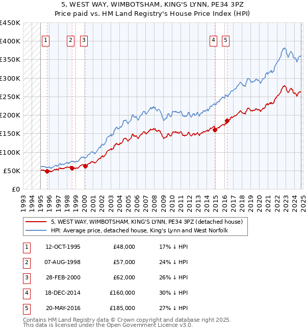 5, WEST WAY, WIMBOTSHAM, KING'S LYNN, PE34 3PZ: Price paid vs HM Land Registry's House Price Index