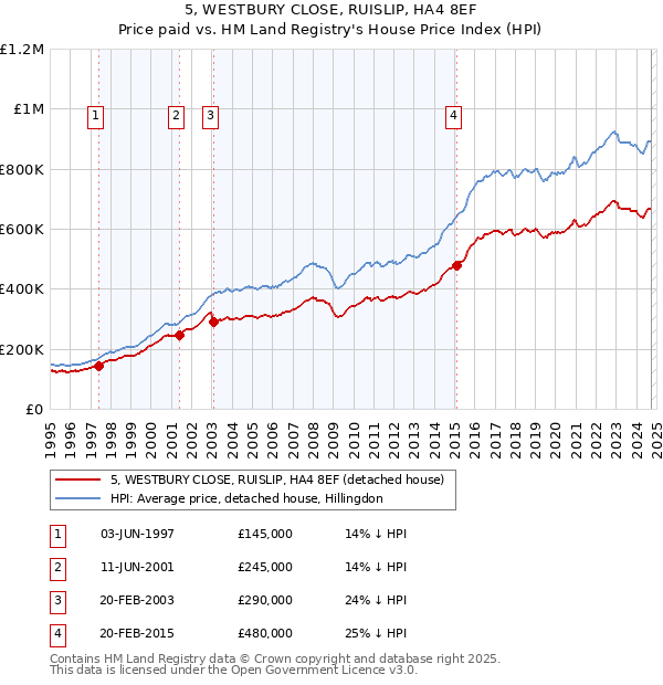 5, WESTBURY CLOSE, RUISLIP, HA4 8EF: Price paid vs HM Land Registry's House Price Index