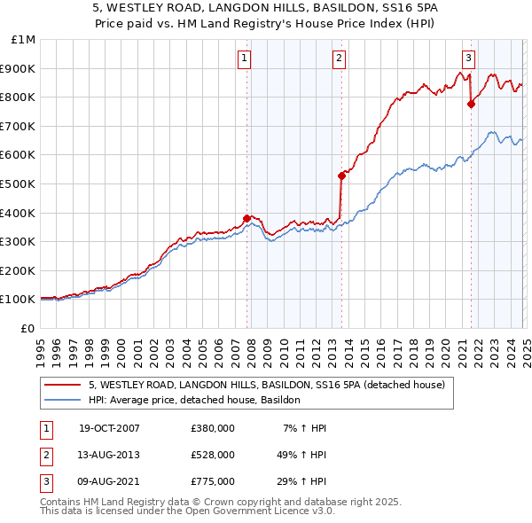 5, WESTLEY ROAD, LANGDON HILLS, BASILDON, SS16 5PA: Price paid vs HM Land Registry's House Price Index