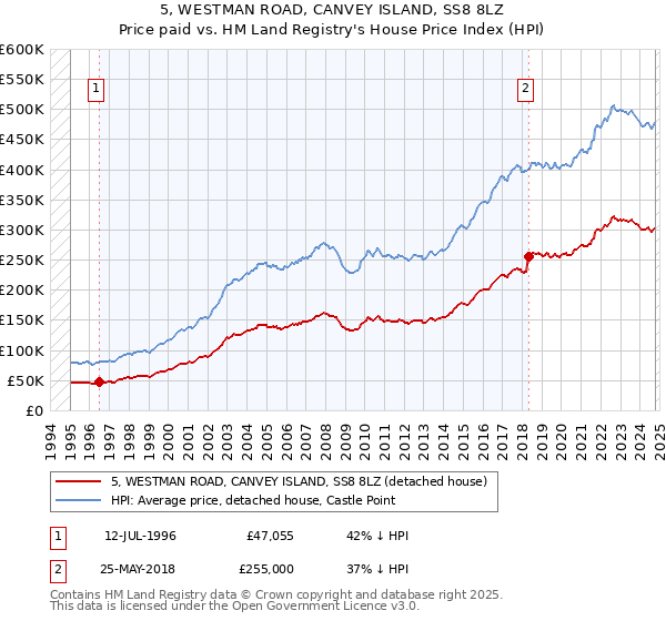 5, WESTMAN ROAD, CANVEY ISLAND, SS8 8LZ: Price paid vs HM Land Registry's House Price Index