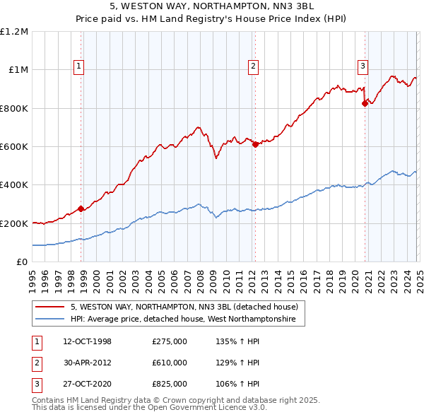 5, WESTON WAY, NORTHAMPTON, NN3 3BL: Price paid vs HM Land Registry's House Price Index