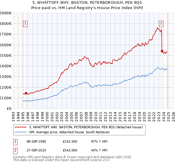 5, WHATTOFF WAY, BASTON, PETERBOROUGH, PE6 9QS: Price paid vs HM Land Registry's House Price Index