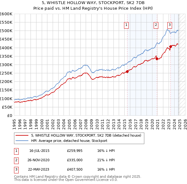 5, WHISTLE HOLLOW WAY, STOCKPORT, SK2 7DB: Price paid vs HM Land Registry's House Price Index