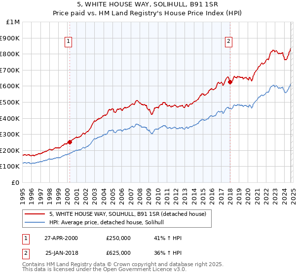 5, WHITE HOUSE WAY, SOLIHULL, B91 1SR: Price paid vs HM Land Registry's House Price Index