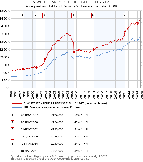 5, WHITEBEAM PARK, HUDDERSFIELD, HD2 2GZ: Price paid vs HM Land Registry's House Price Index