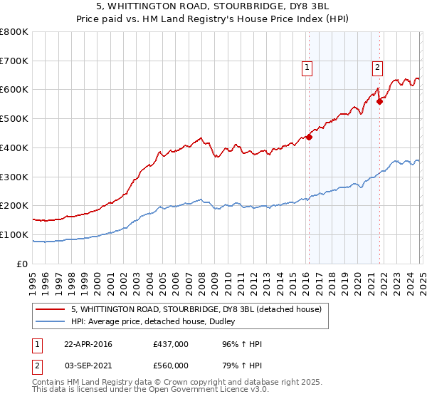 5, WHITTINGTON ROAD, STOURBRIDGE, DY8 3BL: Price paid vs HM Land Registry's House Price Index