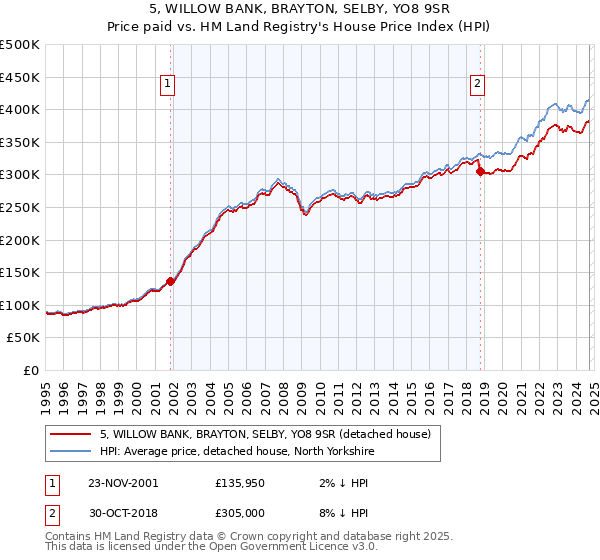 5, WILLOW BANK, BRAYTON, SELBY, YO8 9SR: Price paid vs HM Land Registry's House Price Index