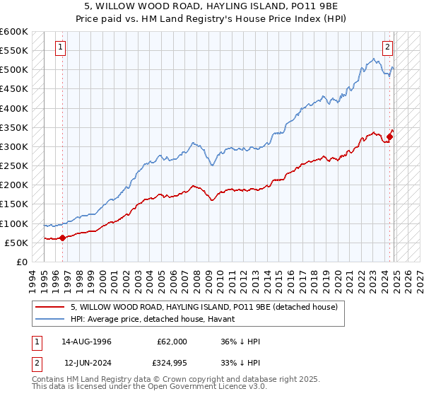 5, WILLOW WOOD ROAD, HAYLING ISLAND, PO11 9BE: Price paid vs HM Land Registry's House Price Index