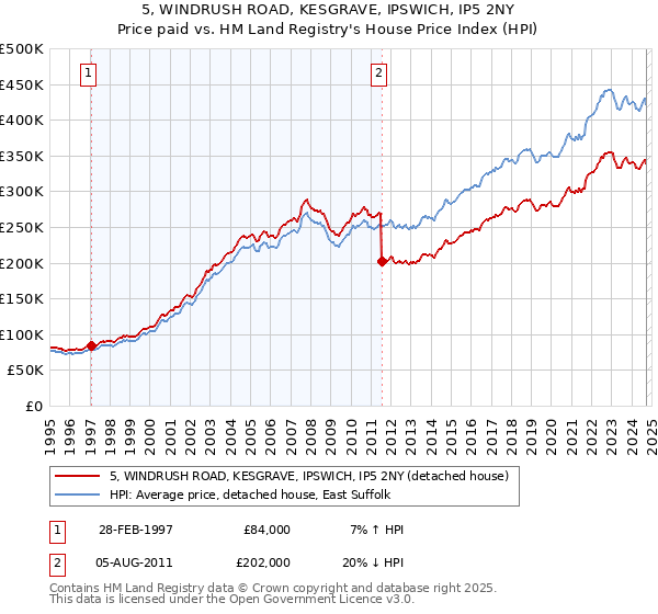 5, WINDRUSH ROAD, KESGRAVE, IPSWICH, IP5 2NY: Price paid vs HM Land Registry's House Price Index