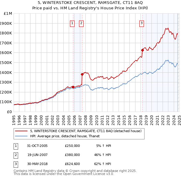 5, WINTERSTOKE CRESCENT, RAMSGATE, CT11 8AQ: Price paid vs HM Land Registry's House Price Index