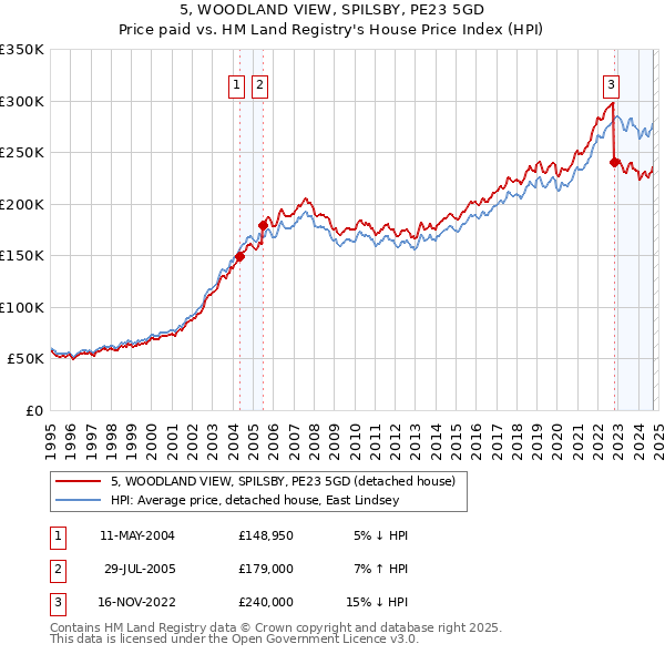 5, WOODLAND VIEW, SPILSBY, PE23 5GD: Price paid vs HM Land Registry's House Price Index