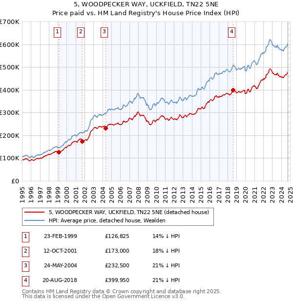 5, WOODPECKER WAY, UCKFIELD, TN22 5NE: Price paid vs HM Land Registry's House Price Index