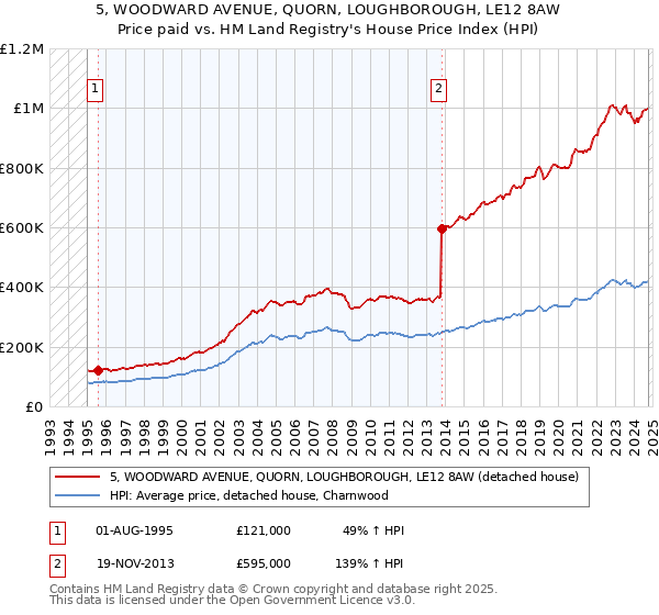 5, WOODWARD AVENUE, QUORN, LOUGHBOROUGH, LE12 8AW: Price paid vs HM Land Registry's House Price Index