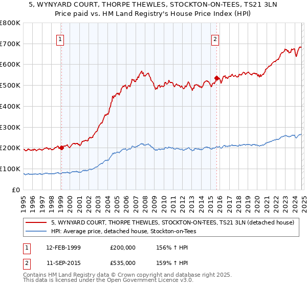 5, WYNYARD COURT, THORPE THEWLES, STOCKTON-ON-TEES, TS21 3LN: Price paid vs HM Land Registry's House Price Index