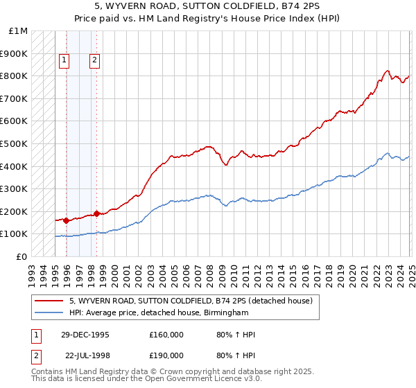 5, WYVERN ROAD, SUTTON COLDFIELD, B74 2PS: Price paid vs HM Land Registry's House Price Index