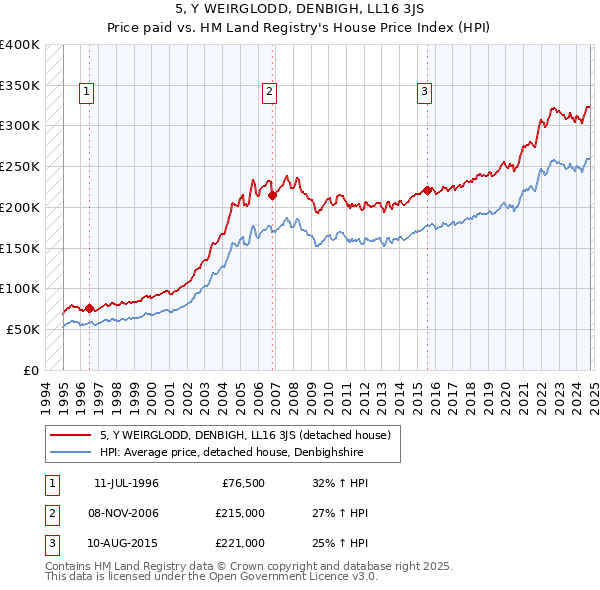 5, Y WEIRGLODD, DENBIGH, LL16 3JS: Price paid vs HM Land Registry's House Price Index