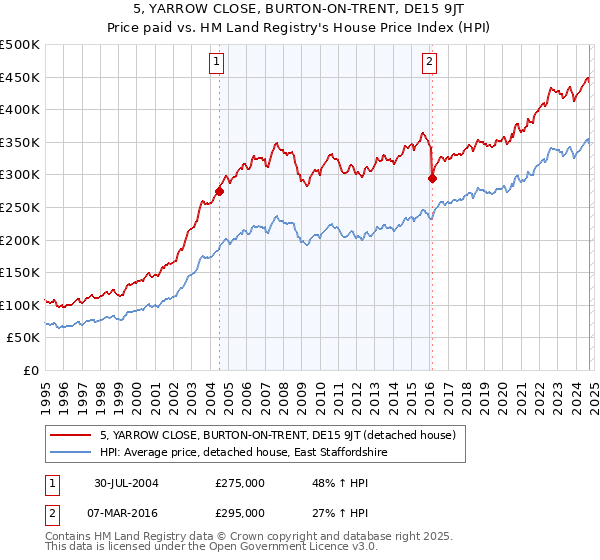 5, YARROW CLOSE, BURTON-ON-TRENT, DE15 9JT: Price paid vs HM Land Registry's House Price Index