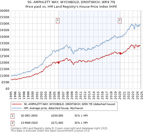 50, AMPHLETT WAY, WYCHBOLD, DROITWICH, WR9 7PJ: Price paid vs HM Land Registry's House Price Index