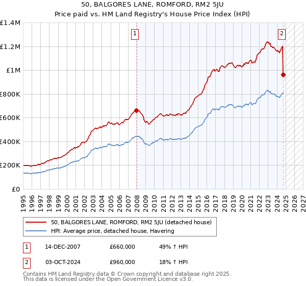 50, BALGORES LANE, ROMFORD, RM2 5JU: Price paid vs HM Land Registry's House Price Index