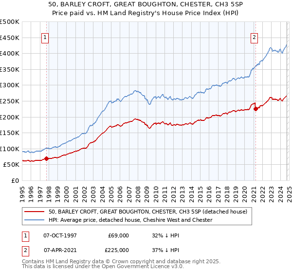 50, BARLEY CROFT, GREAT BOUGHTON, CHESTER, CH3 5SP: Price paid vs HM Land Registry's House Price Index