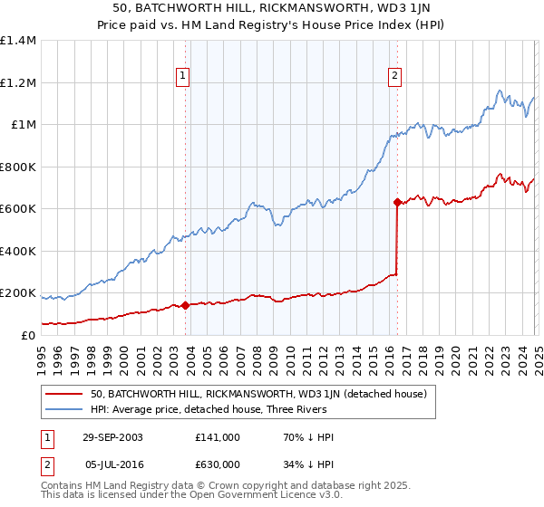 50, BATCHWORTH HILL, RICKMANSWORTH, WD3 1JN: Price paid vs HM Land Registry's House Price Index