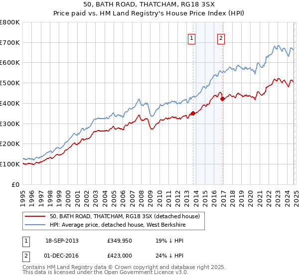 50, BATH ROAD, THATCHAM, RG18 3SX: Price paid vs HM Land Registry's House Price Index