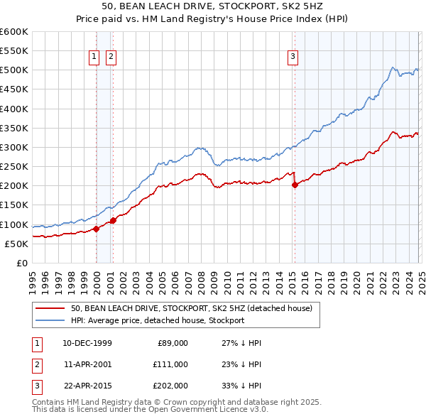 50, BEAN LEACH DRIVE, STOCKPORT, SK2 5HZ: Price paid vs HM Land Registry's House Price Index