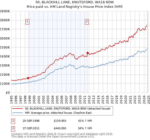 50, BLACKHILL LANE, KNUTSFORD, WA16 9DW: Price paid vs HM Land Registry's House Price Index