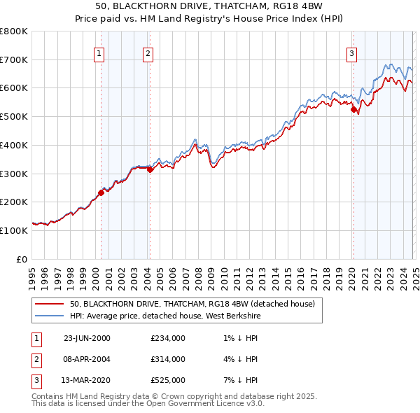 50, BLACKTHORN DRIVE, THATCHAM, RG18 4BW: Price paid vs HM Land Registry's House Price Index