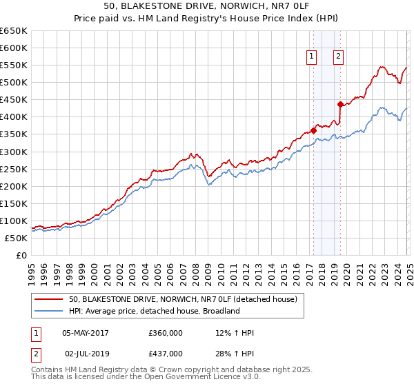 50, BLAKESTONE DRIVE, NORWICH, NR7 0LF: Price paid vs HM Land Registry's House Price Index