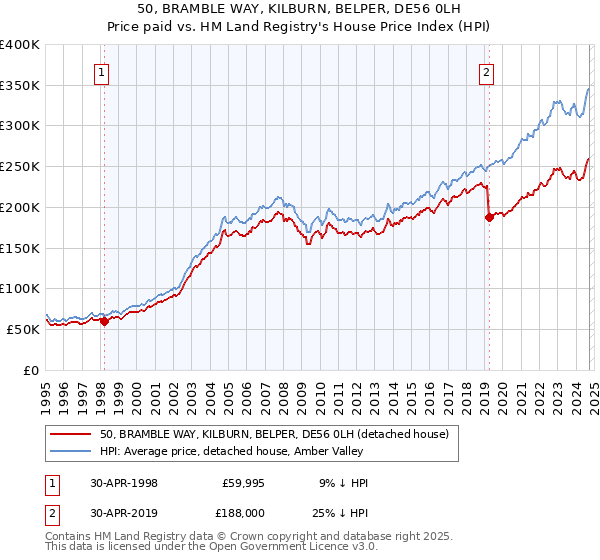 50, BRAMBLE WAY, KILBURN, BELPER, DE56 0LH: Price paid vs HM Land Registry's House Price Index