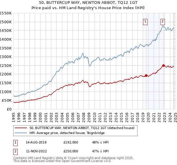 50, BUTTERCUP WAY, NEWTON ABBOT, TQ12 1GT: Price paid vs HM Land Registry's House Price Index