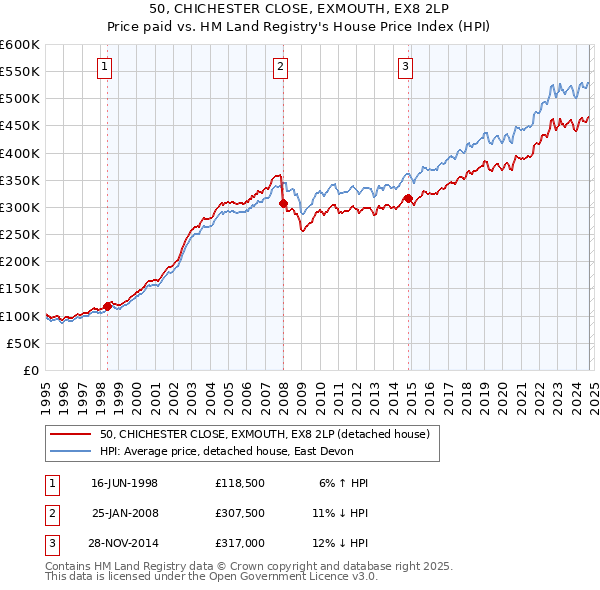 50, CHICHESTER CLOSE, EXMOUTH, EX8 2LP: Price paid vs HM Land Registry's House Price Index