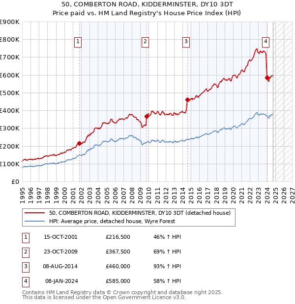 50, COMBERTON ROAD, KIDDERMINSTER, DY10 3DT: Price paid vs HM Land Registry's House Price Index