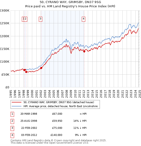 50, CYRANO WAY, GRIMSBY, DN37 9SG: Price paid vs HM Land Registry's House Price Index