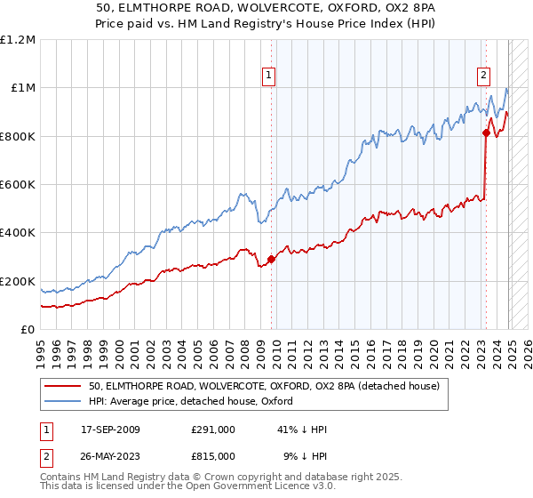 50, ELMTHORPE ROAD, WOLVERCOTE, OXFORD, OX2 8PA: Price paid vs HM Land Registry's House Price Index